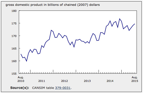 Economy GDP Chart 