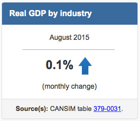 GDP Continued Edging Up in August