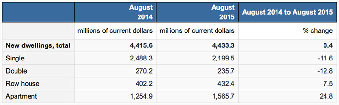 Economy  Housing Investments 