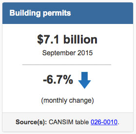 Building Permits Decline for 2nd Month in September