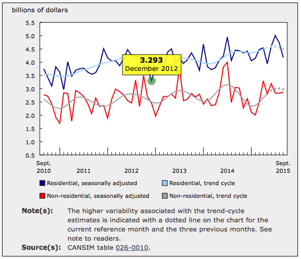 Economy Permits charts 2