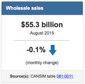 Wholesale Trade Dips Slightly in August 2015