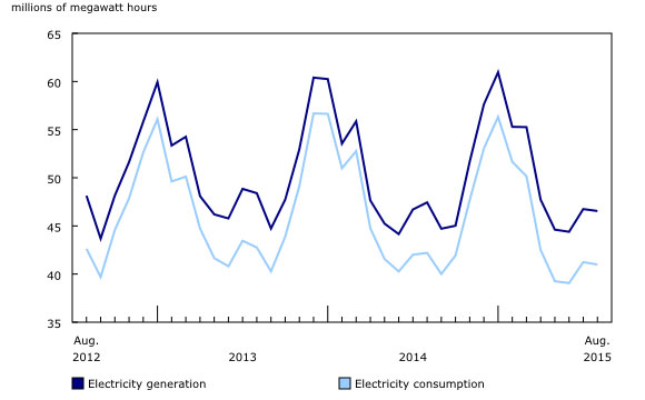 August Electricity Consumption Dips 2.9% YOY