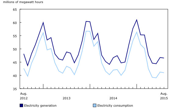 Power Consumption