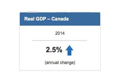 2014 GDP Rose 2.5%. 5 Provinces and Territories Post Stronger YOY Growth