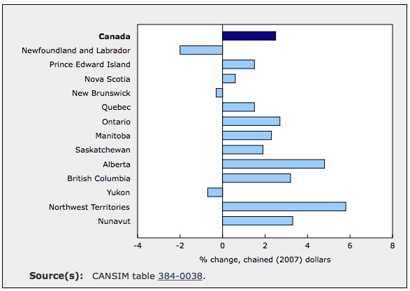 Provincial GDP Chart