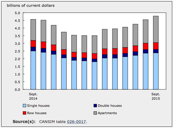 Residential Construction chart 