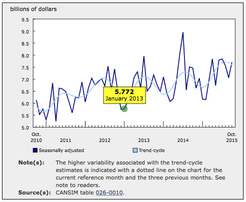 Economy Bldg Permit Dec 10 Chart 