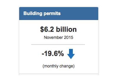 Building Permits Drop 19.6% in November