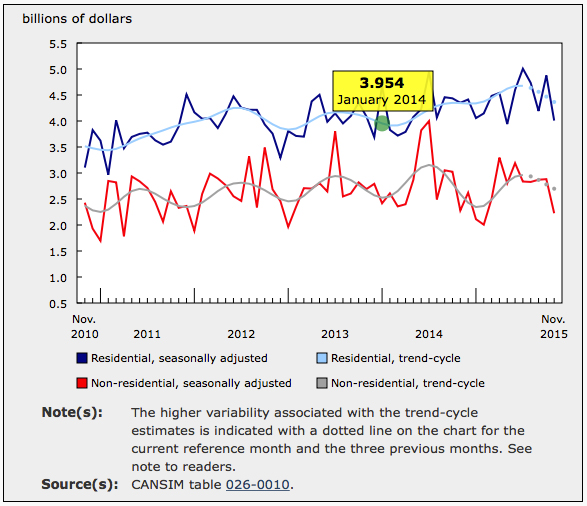 Bldg Permits Nov 2016 Chart 3