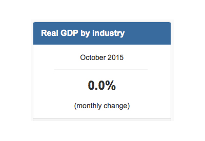 GDP Unchanged in October: Gains Offset by Declines