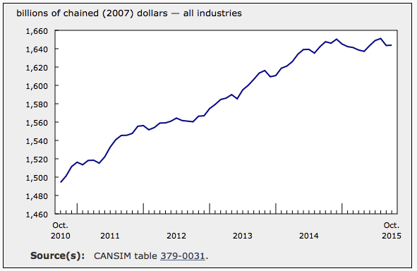 Economy GDP Jan 2016 Chart 2