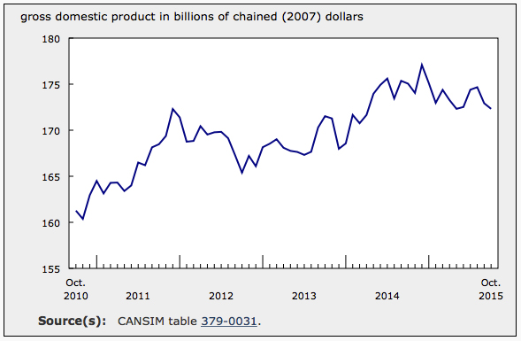 Economy GDP Jan 2016 Chart 3