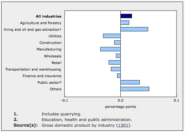 Economy GDP Jan 2016 Chart 4