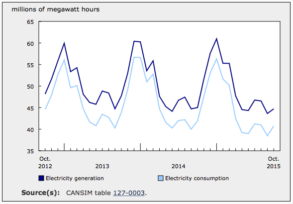 October Power Stats 