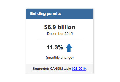 Building Permits Rise 11.3% in December