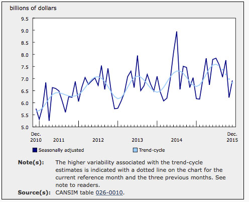 Building Permits Dec 2015