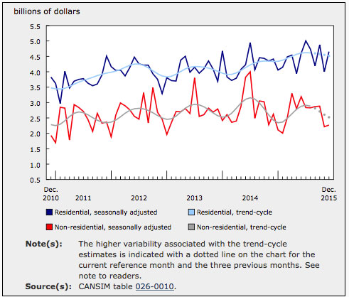 Building Permits Dec 2015