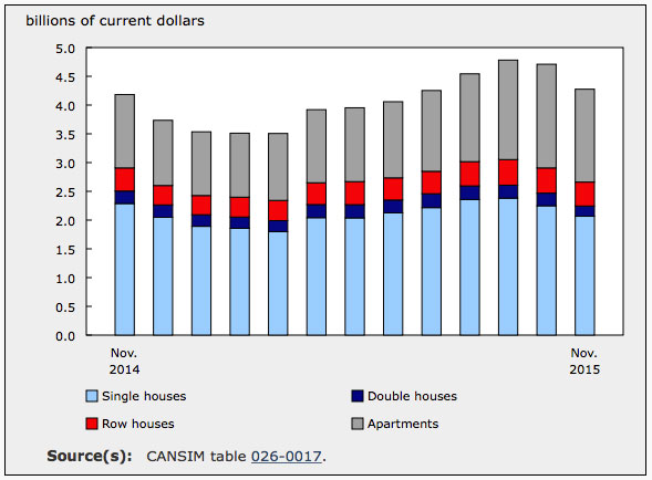 November 2015 Investment in Residential Housing Construction Up 2.2% YOY