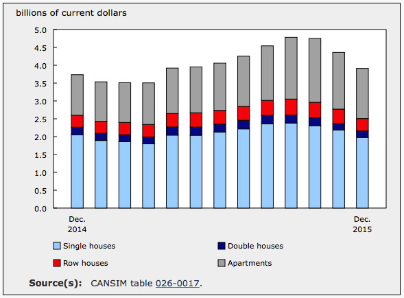 Residential Construction Rises 4.8% in December YOY