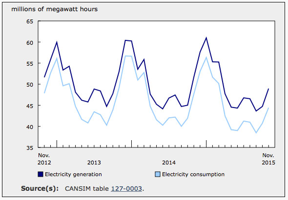 Electricity Usage Down 6.8% in November YOY