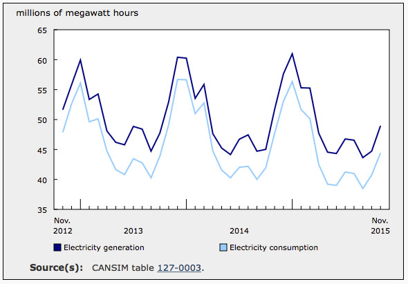 Power Stats Feb 2016