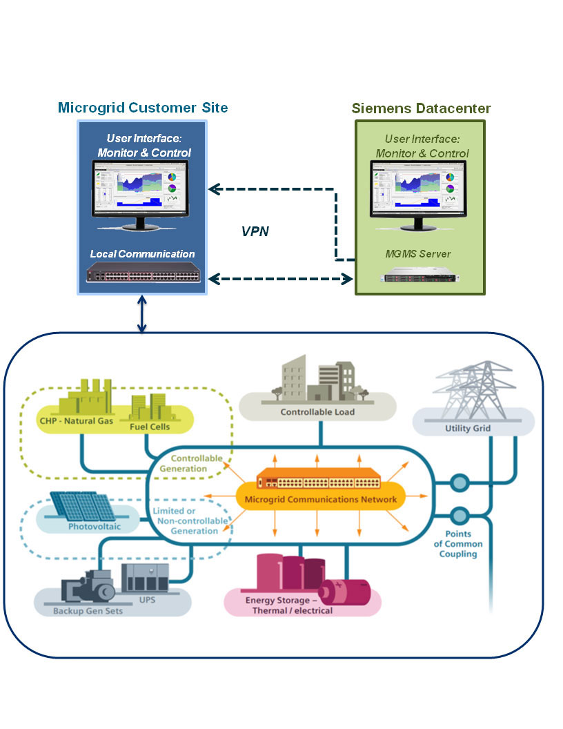 Siemens Microgrids