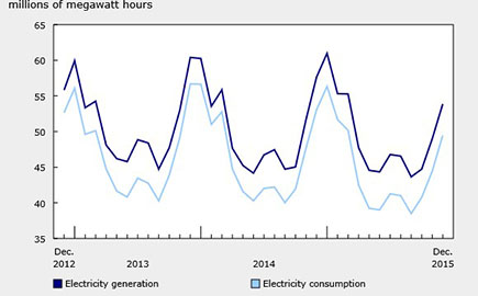 December 2015 Demand for Power Declines 6.8% YOY