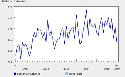 Value of Building Permits Drops 9.8% in January