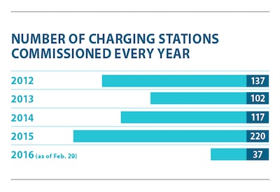 Number of charging stations Quebec commissions every year