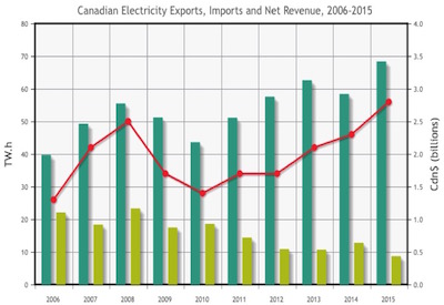 Market Snapshot: 2015 a Record-Setting Year for Canadian Electricity Exports