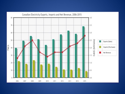 Market Snapshot: 2015 a Record-Setting Year for Canadian Electricity Exports-2