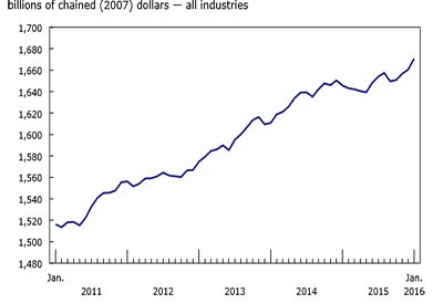 January GDP Rises for 4th Month