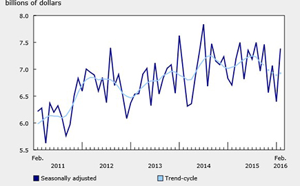 Value of Building Permits Rose 15.5% in February