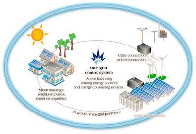 Integrating High Levels of Renewables into Microgrids: Opportunities, Challenges and Strategies