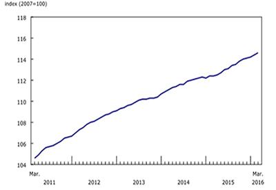 New Housing Price Index, March 2016