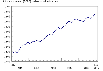 Gross domestic product by industry, February 2016