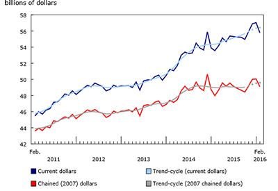 February Wholesale Sales Decline 2.2%