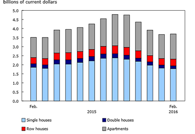 February Spending on New Housing Construction Up 5.4% YOY