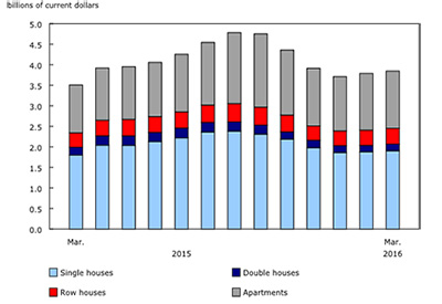 Investment in New Housing Rises 9.7% YOY