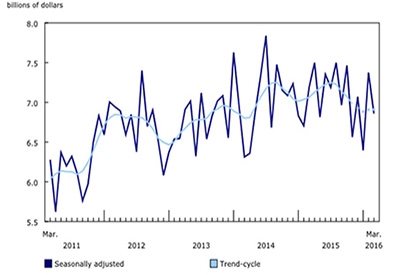 Building permits, March 2016