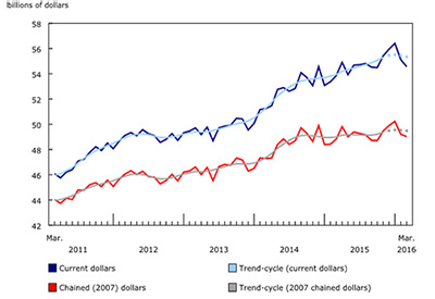 March Wholesale Sales Down in 5 of 7 Sectors