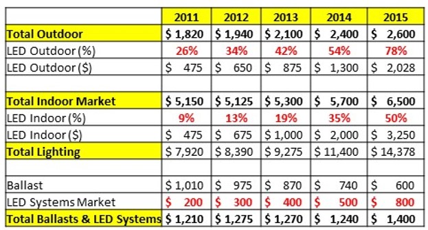 5 Years LED Sales