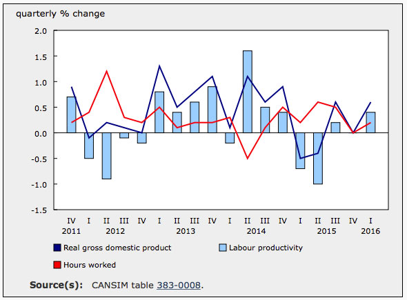 Labour Productivity Rises 0.4% in Q1