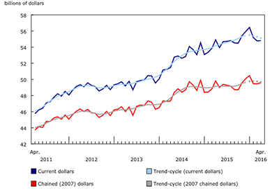 Wholesale Sales Edge Up in April