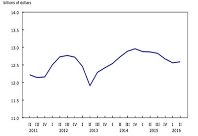 Q2 2016 Investment in non-residential building construction Rises Slightly