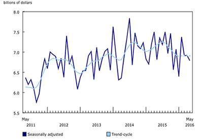 Building Permits Down 1.9% in May