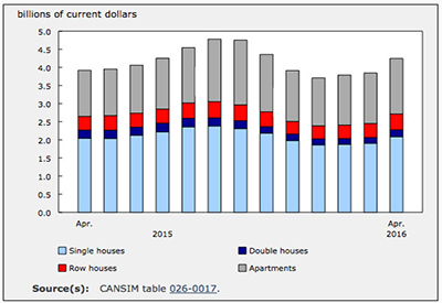 April New Housing Construction Spending Up 8.4% YOY