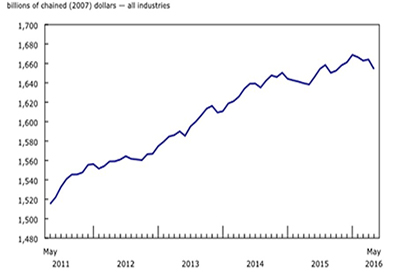 GDP Drops 0.6% in May