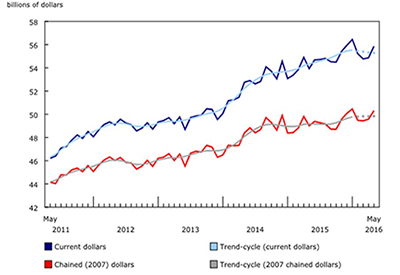 Wholesale Sales Increase in May